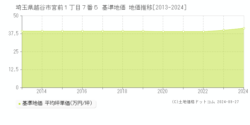 埼玉県越谷市宮前１丁目７番５ 基準地価 地価推移[2013-2024]