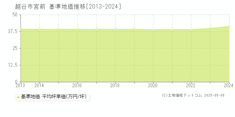 宮前(越谷市)の基準地価推移グラフ(坪単価)[2013-2024年]