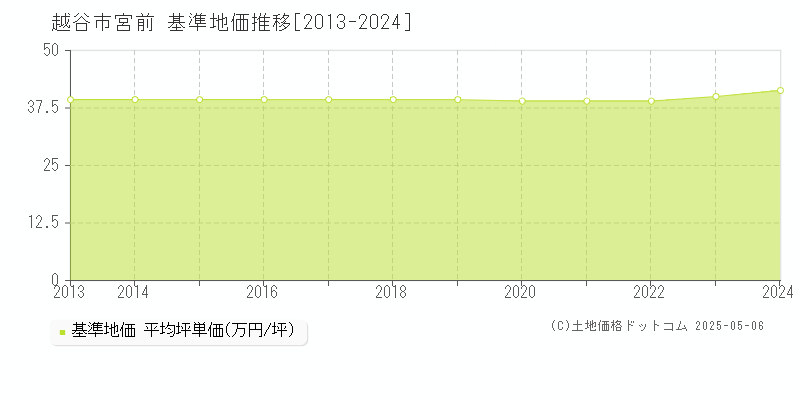 越谷市宮前の基準地価推移グラフ 