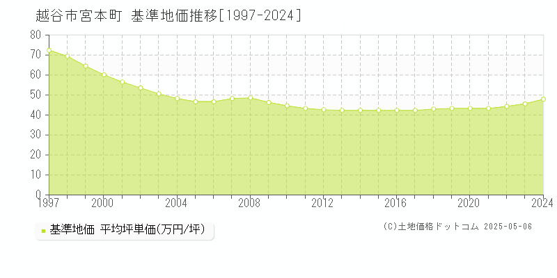 越谷市宮本町の基準地価推移グラフ 