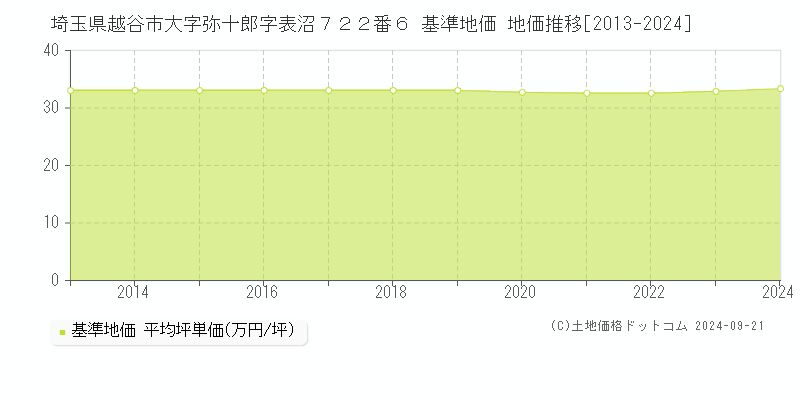 埼玉県越谷市大字弥十郎字表沼７２２番６ 基準地価 地価推移[2013-2024]