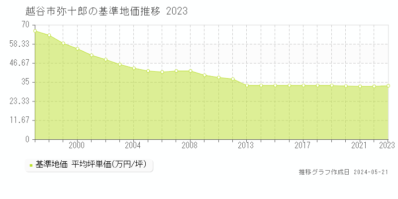 越谷市弥十郎の基準地価推移グラフ 
