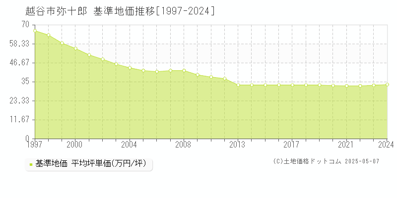 弥十郎(越谷市)の基準地価推移グラフ(坪単価)[1997-2024年]