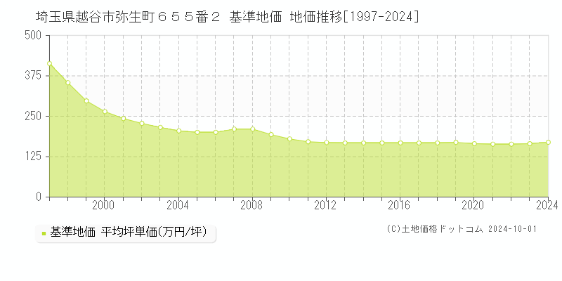 埼玉県越谷市弥生町６５５番２ 基準地価 地価推移[1997-2024]
