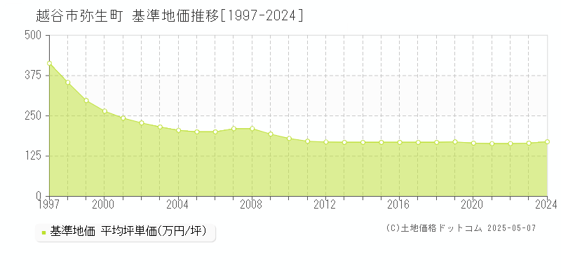 弥生町(越谷市)の基準地価推移グラフ(坪単価)[1997-2024年]