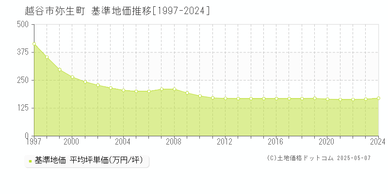 越谷市弥生町の基準地価推移グラフ 