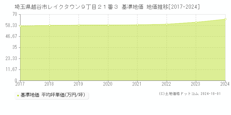 埼玉県越谷市レイクタウン９丁目２１番３ 基準地価 地価推移[2017-2024]