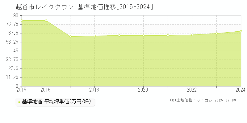 レイクタウン(越谷市)の基準地価推移グラフ(坪単価)[2015-2024年]