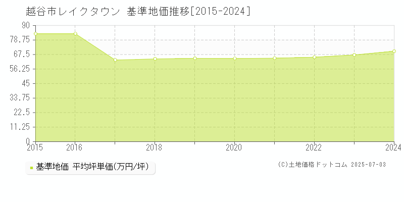 越谷市レイクタウンの基準地価推移グラフ 