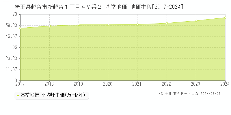 埼玉県越谷市新越谷１丁目４９番２ 基準地価 地価推移[2017-2024]
