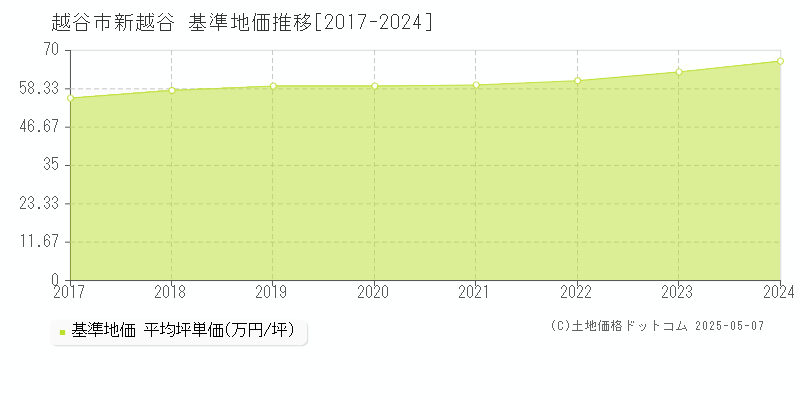 新越谷(越谷市)の基準地価推移グラフ(坪単価)[2017-2024年]