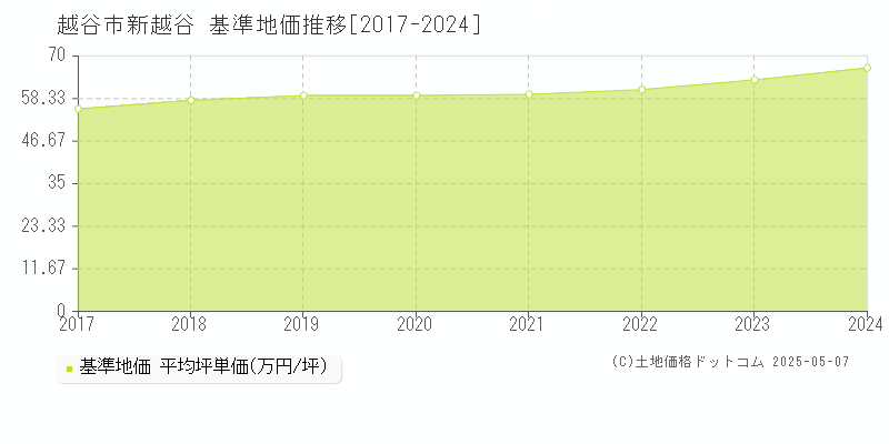 越谷市新越谷の基準地価推移グラフ 