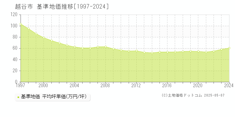 越谷市(埼玉県)の基準地価推移グラフ(坪単価)[1997-2024年]