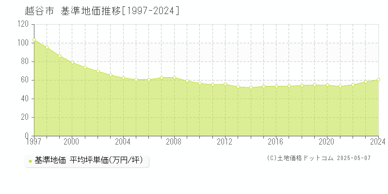 越谷市全域の基準地価推移グラフ 