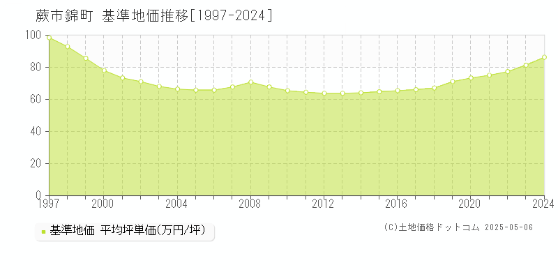 錦町(蕨市)の基準地価推移グラフ(坪単価)[1997-2024年]