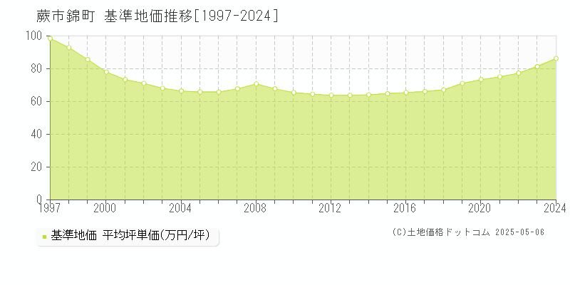 蕨市錦町の基準地価推移グラフ 