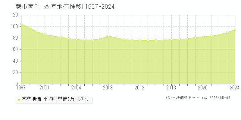 南町(蕨市)の基準地価推移グラフ(坪単価)[1997-2024年]