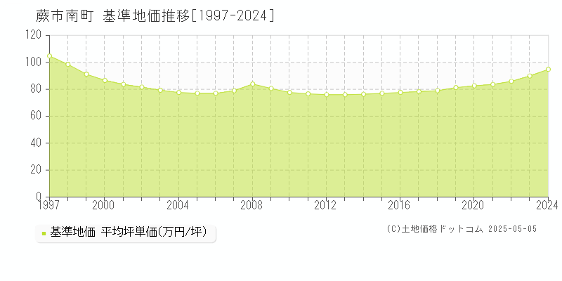 蕨市南町の基準地価推移グラフ 