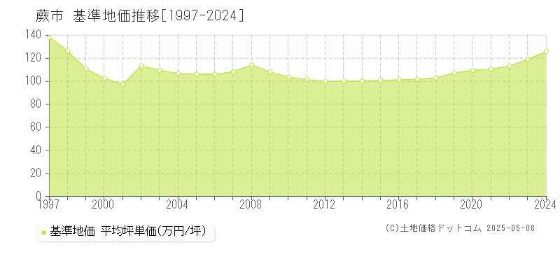 蕨市(埼玉県)の基準地価推移グラフ(坪単価)[1997-2024年]