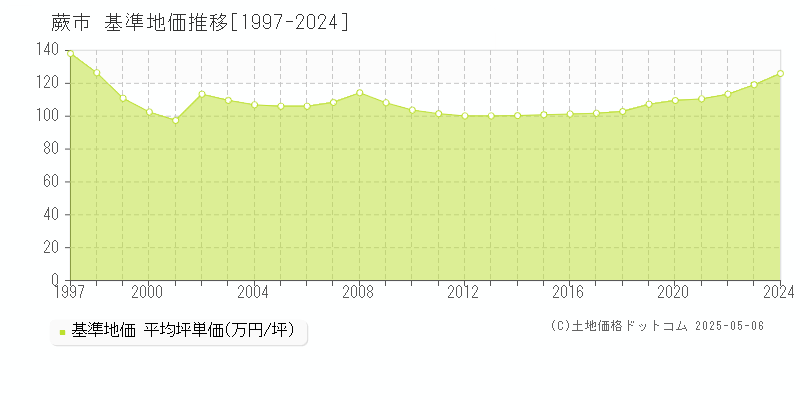 蕨市の基準地価推移グラフ 