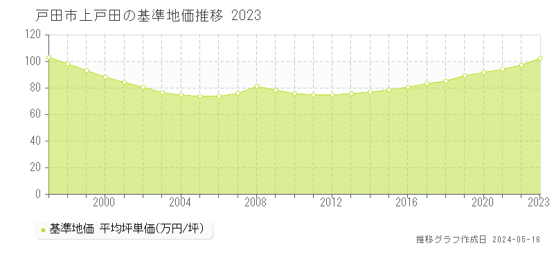 戸田市上戸田の基準地価推移グラフ 