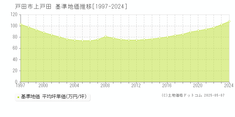 上戸田(戸田市)の基準地価推移グラフ(坪単価)[1997-2024年]
