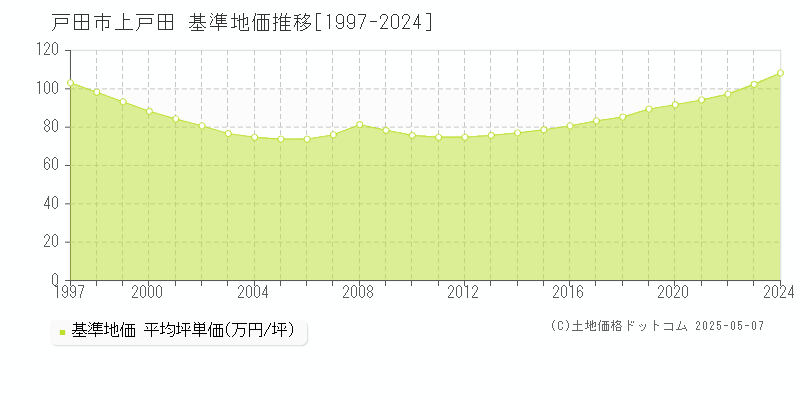 戸田市上戸田の基準地価推移グラフ 