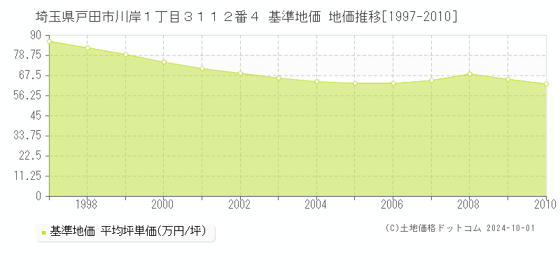 埼玉県戸田市川岸１丁目３１１２番４ 基準地価 地価推移[1997-2010]