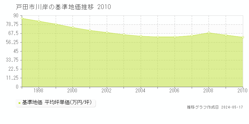 戸田市川岸の基準地価推移グラフ 