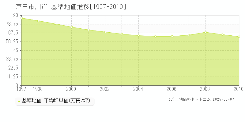 川岸(戸田市)の基準地価推移グラフ(坪単価)[1997-2010年]