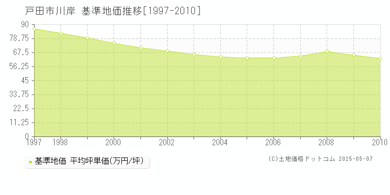 戸田市川岸の基準地価推移グラフ 