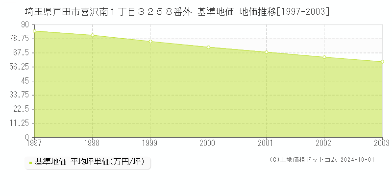 埼玉県戸田市喜沢南１丁目３２５８番外 基準地価 地価推移[1997-2003]