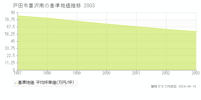 戸田市喜沢南の基準地価推移グラフ 