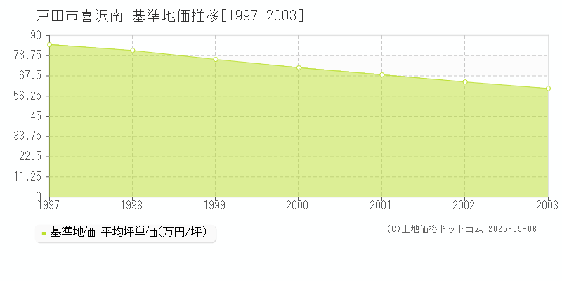 喜沢南(戸田市)の基準地価推移グラフ(坪単価)[1997-2003年]