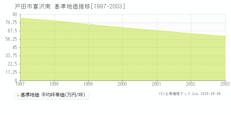 戸田市喜沢南の基準地価推移グラフ 