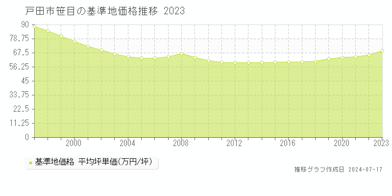 戸田市笹目の基準地価推移グラフ 