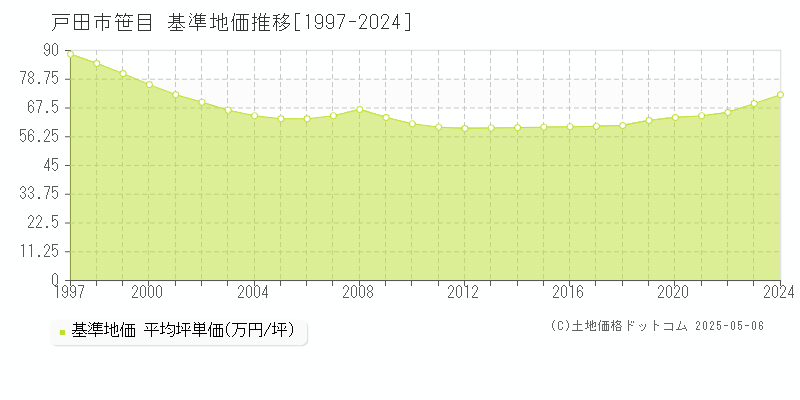 笹目(戸田市)の基準地価推移グラフ(坪単価)[1997-2024年]
