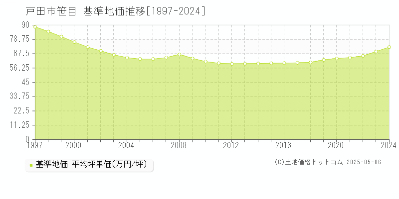 戸田市笹目の基準地価推移グラフ 