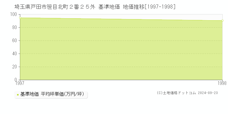 埼玉県戸田市笹目北町２番２５外 基準地価 地価推移[1997-1998]