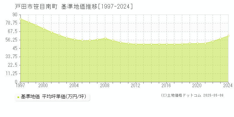 戸田市笹目南町の基準地価推移グラフ 