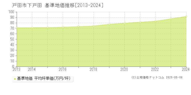 下戸田(戸田市)の基準地価推移グラフ(坪単価)[2013-2024年]