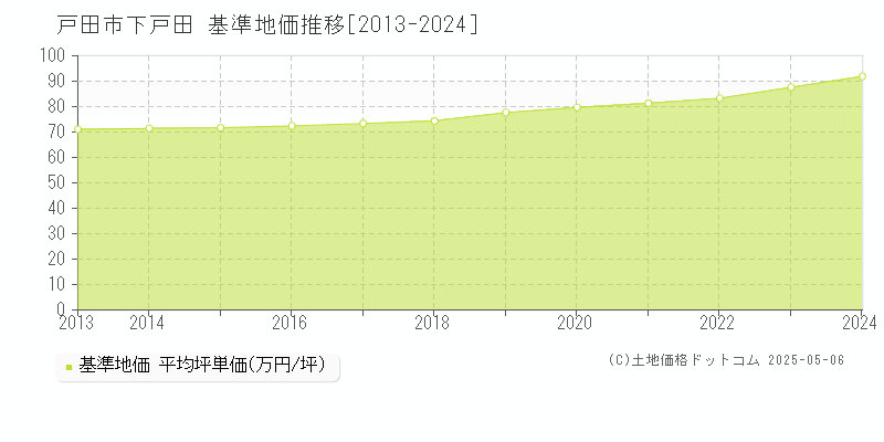 戸田市下戸田の基準地価推移グラフ 