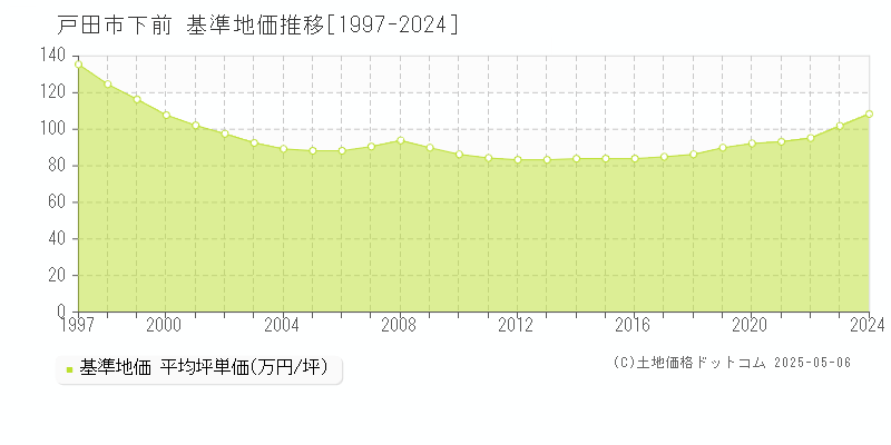 下前(戸田市)の基準地価推移グラフ(坪単価)[1997-2024年]