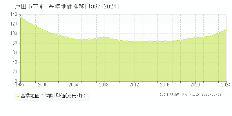 戸田市下前の基準地価推移グラフ 