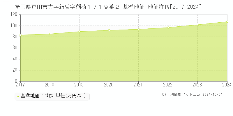 埼玉県戸田市大字新曽字稲荷１７１９番２ 基準地価 地価推移[2017-2024]