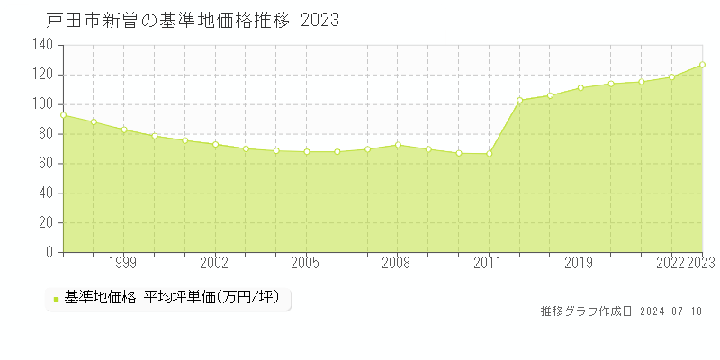 戸田市新曽の基準地価推移グラフ 