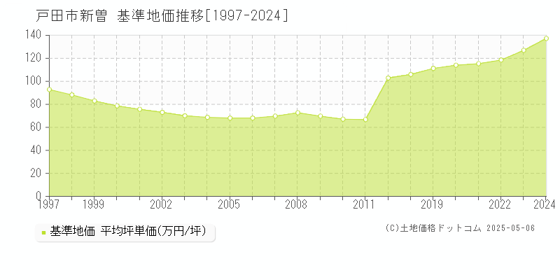 新曽(戸田市)の基準地価推移グラフ(坪単価)[1997-2024年]