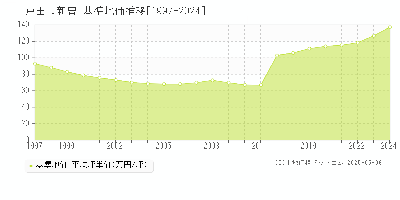 戸田市新曽の基準地価推移グラフ 