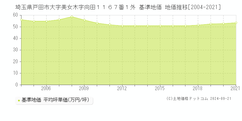 埼玉県戸田市大字美女木字向田１１６７番１外 基準地価 地価推移[2004-2021]