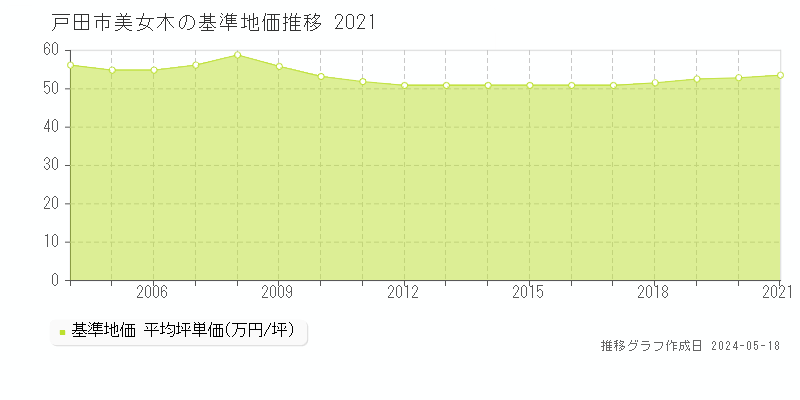 戸田市美女木の基準地価推移グラフ 